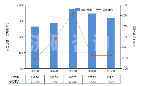 2013-2017年中國氯霉素及其衍生物以及它們的鹽(HS29414000)出口總額及增速統(tǒng)計